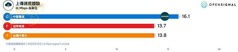 整體體驗 - 上傳速度體驗