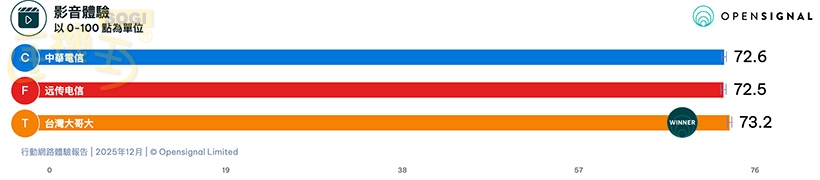 整體體驗 - 影音體驗