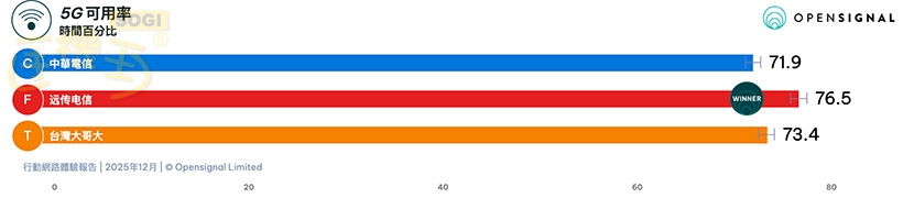涵蓋 - 5G 可用率
