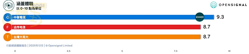 涵蓋 - 涵蓋體驗