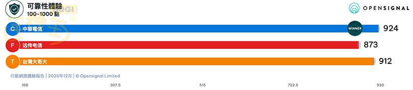 一致性 - 可靠性體驗