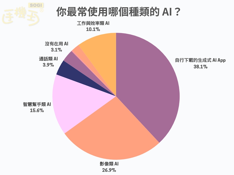 網友最常使用生成式 App - 最常使用哪個種類的 AI？