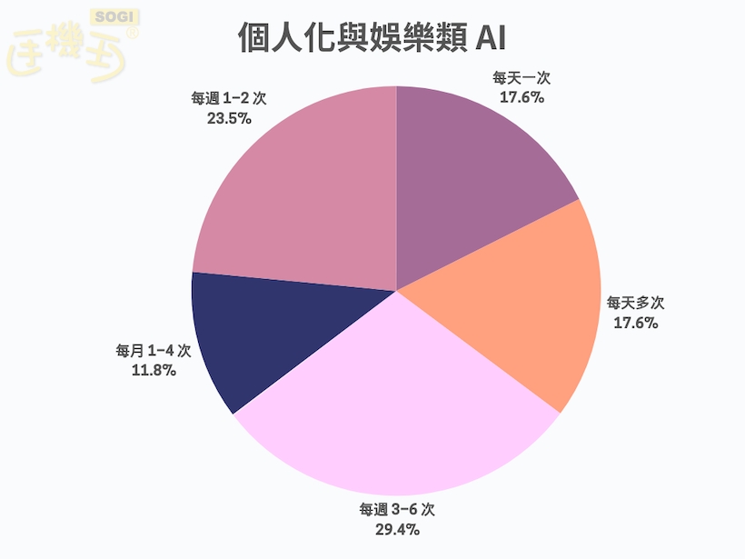 AI 功能使用頻率兩極化 - 個人化與娛樂類 AI