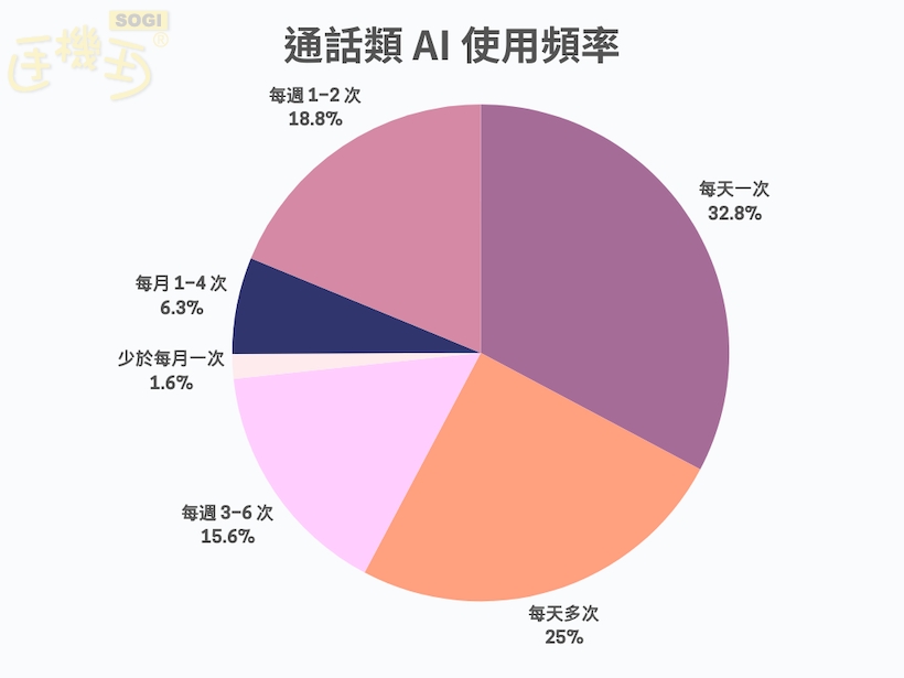 AI 功能使用頻率兩極化 - 通話類 AI 使用頻率