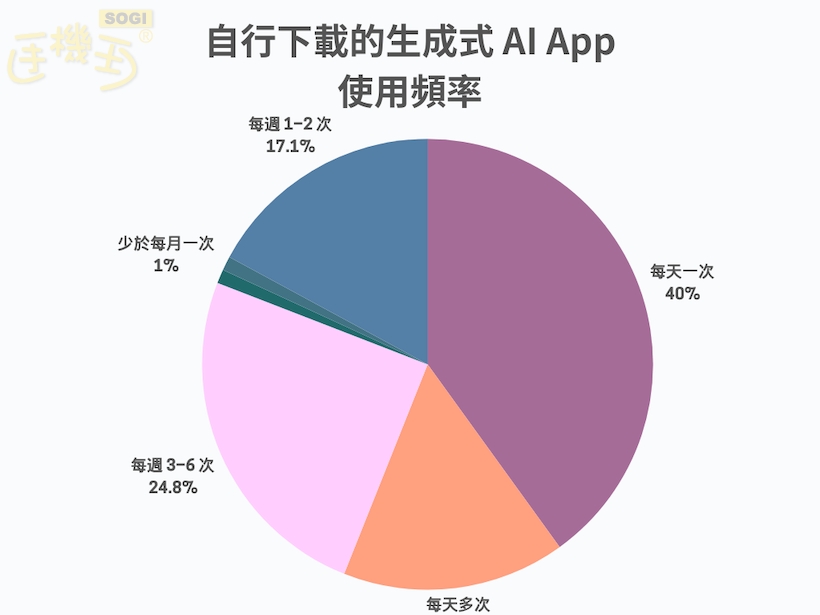 AI 功能使用頻率兩極化 - 自行下載的生成式 AI App 使用頻率