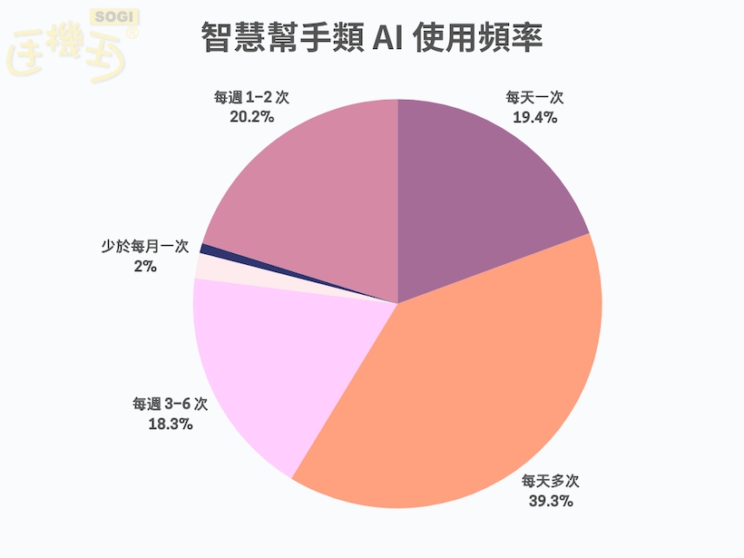 AI 功能使用頻率兩極化 - 智慧幫手類 AI 使用頻率