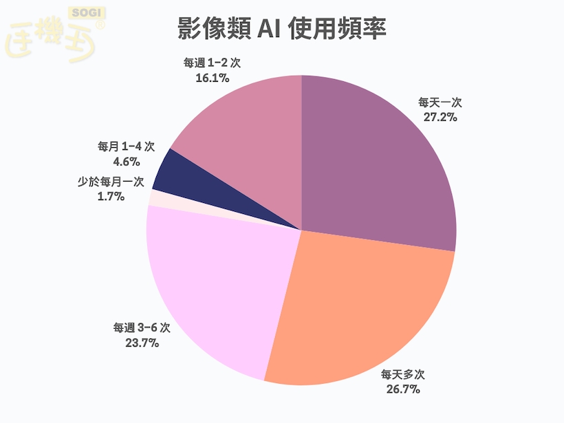 AI 功能使用頻率兩極化 - 影像類 AI 使用頻率