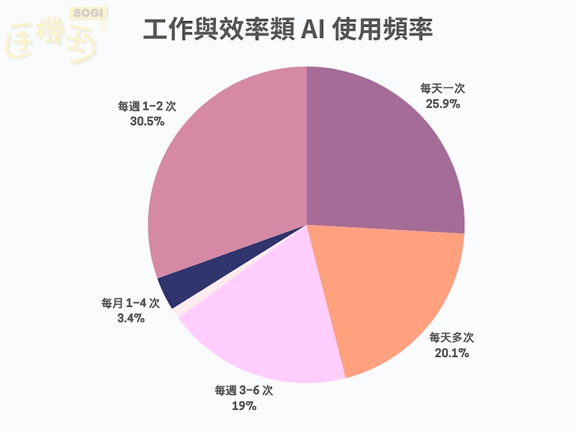 AI 功能使用頻率兩極化 - 工作與效率類 AI 使用頻率