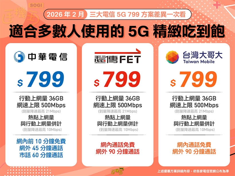 2026三大電信5G吃到飽怎麼選擇？599、799與999型資費內容與差異一次看