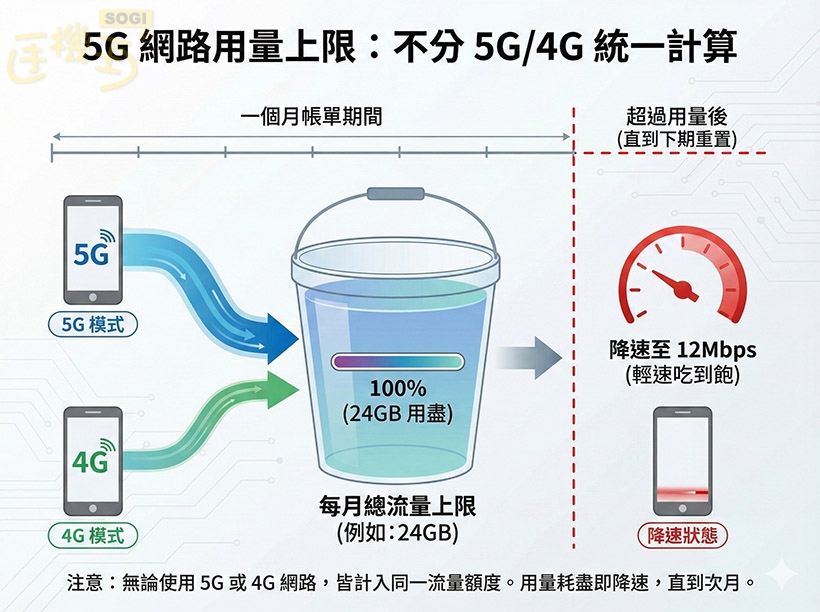 2026三大電信5G吃到飽怎麼選擇？599、799與999型資費內容與差異一次看