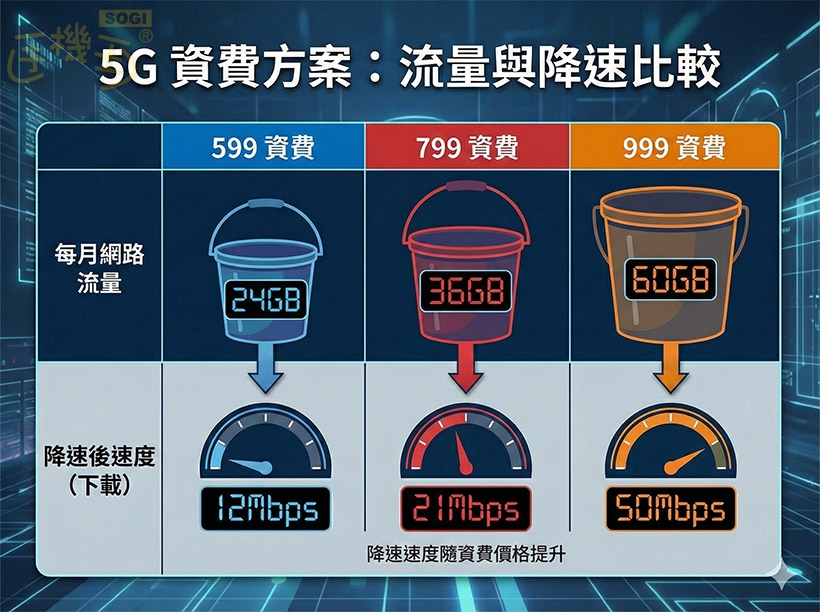2026三大電信5G吃到飽怎麼選擇？599、799與999型資費內容與差異一次看