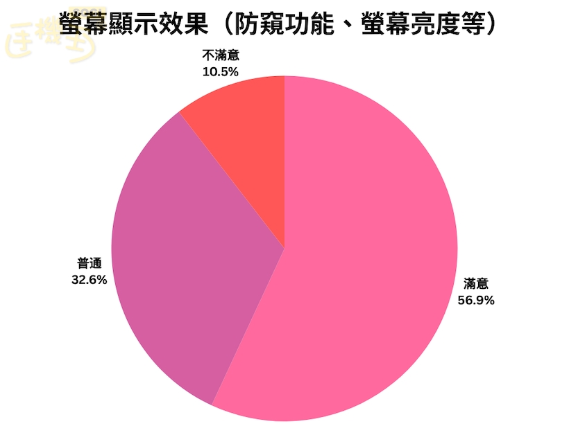 三星 S26 Ultra 規格 / 功能網友滿意度一次看 - 螢幕顯示效果