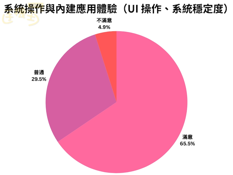 三星 S26 Ultra 規格 / 功能網友滿意度一次看 - 系統操作與內建應用體驗