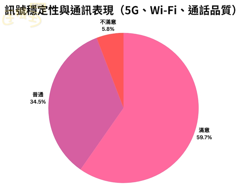 三星 S26 Ultra 規格 / 功能網友滿意度一次看 - 訊號穩定性與通訊表現