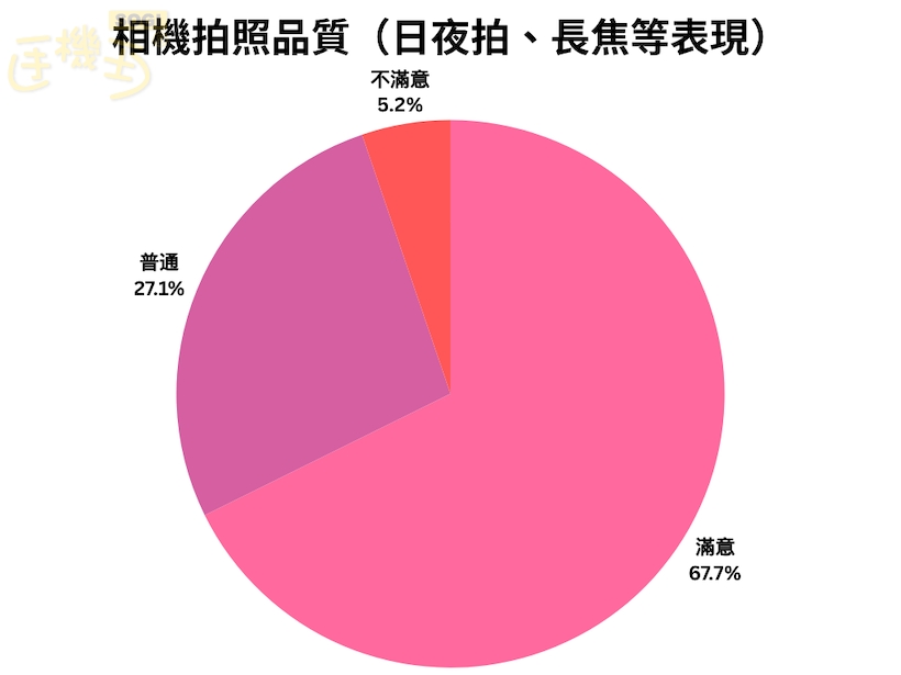 三星 S26 Ultra 規格 / 功能網友滿意度一次看 - 相機拍照品質