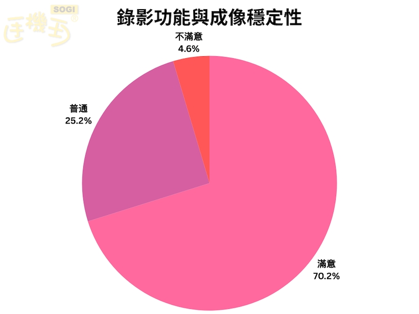 三星 S26 Ultra 規格 / 功能網友滿意度一次看 - 錄影功能與成像穩定性