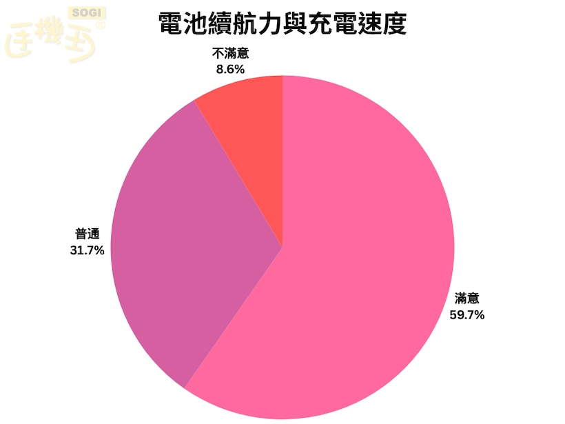 三星 S26 Ultra 規格 / 功能網友滿意度一次看 - 電池續航力與充電速度