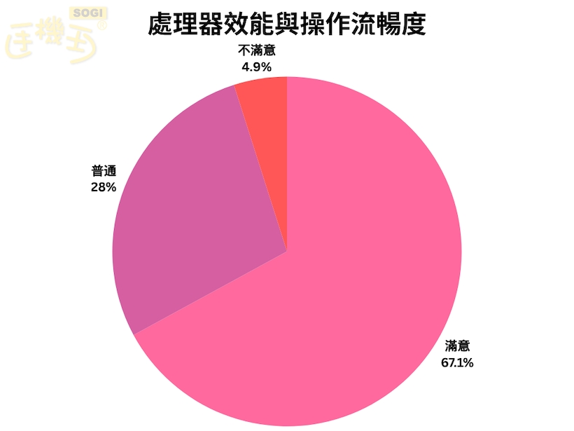 三星 S26 Ultra 規格 / 功能網友滿意度一次看 - 處理器效能與操作流暢度