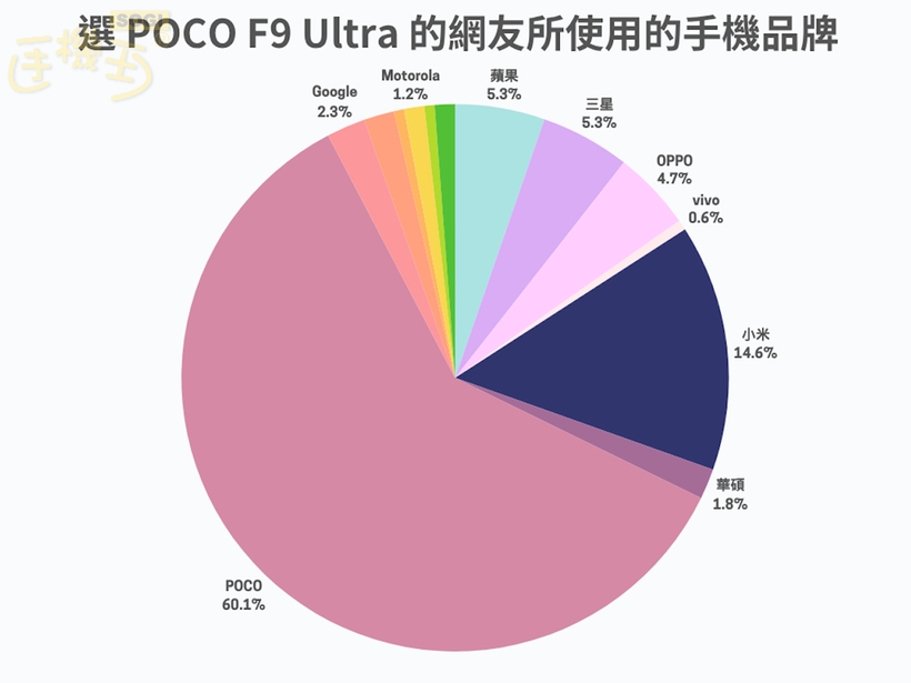 哪些人支持 POCO F9 Ultra 或小米 17T Pro? - POCO F9 Ultra