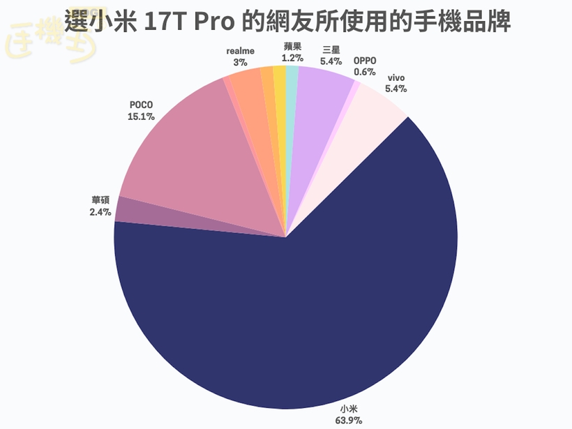 哪些人支持 POCO F9 Ultra 或小米 17T Pro? - 小米 17T Pro